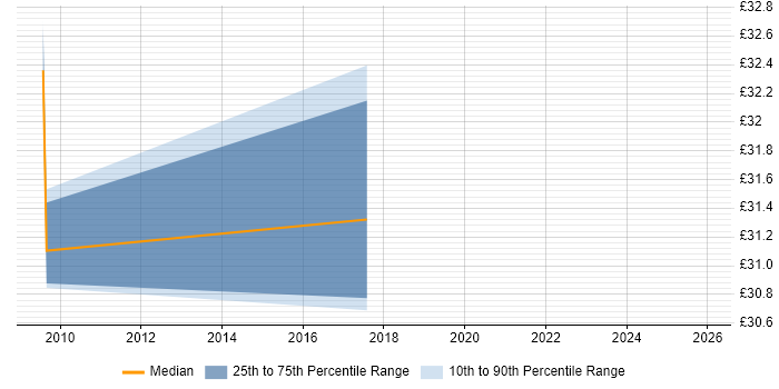Contractor hourly rate distribution trend for jobs in Gaydon citing HTTP