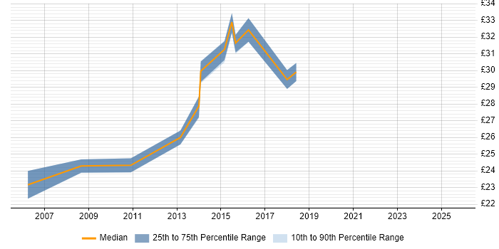 Contractor hourly rate distribution trend for jobs in Gaydon citing JavaScript