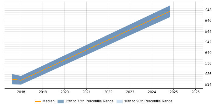Contractor hourly rate distribution trend for jobs in Gaydon citing JIRA
