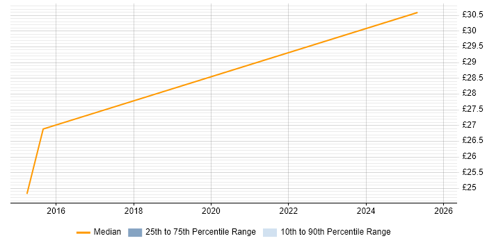 Contractor hourly rate distribution trend for Lead job vacancies in Gaydon