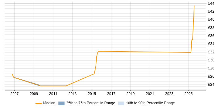 Contractor hourly rate distribution trend for jobs in Gaydon citing Manufacturing