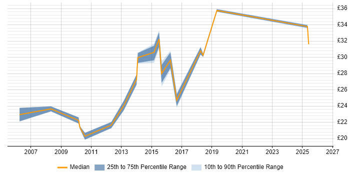 Contractor hourly rate distribution trend for jobs in Gaydon citing Microsoft