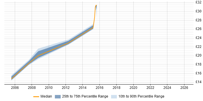 Contractor hourly rate distribution trend for jobs in Gaydon citing Microsoft Office