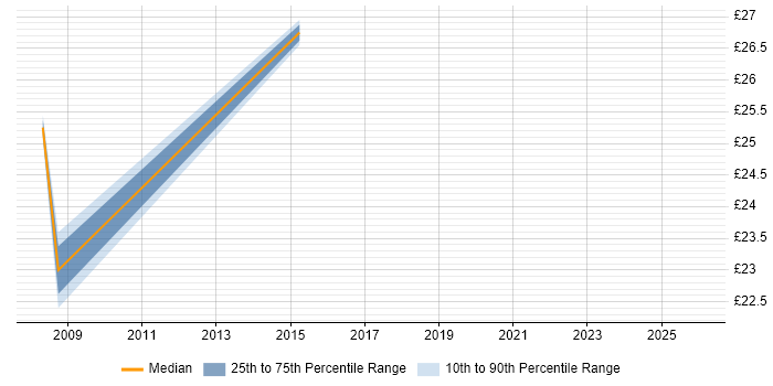 Contractor hourly rate distribution trend for jobs in Gaydon citing MS Visio