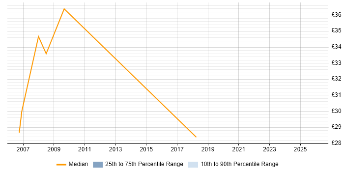 Contractor hourly rate distribution trend for Project Manager job vacancies in Gaydon