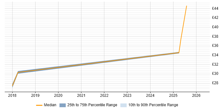 Contractor hourly rate distribution trend for jobs in Gaydon citing Python