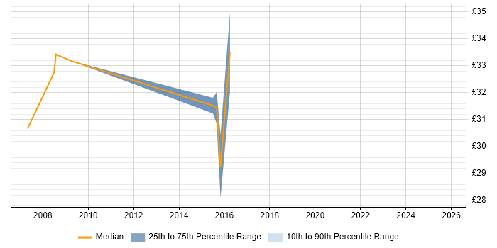 Contractor hourly rate distribution trend for jobs in Gaydon citing Requirements Gathering