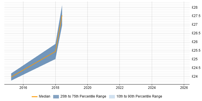 Contractor hourly rate distribution trend for jobs in Gaydon citing Root Cause Analysis