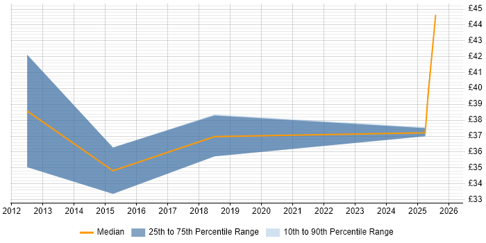 Contractor hourly rate distribution trend for Senior job vacancies in Gaydon