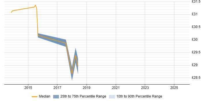 Contractor hourly rate distribution trend for jobs in Gaydon citing Software Engineering Contractor hourly rate distribution trend for jobs in Gaydon citing Software Engineering