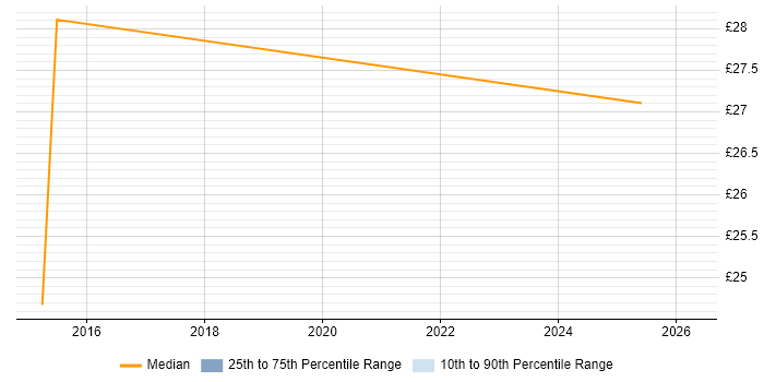 Contractor hourly rate distribution trend for jobs in Gaydon citing Stakeholder Management