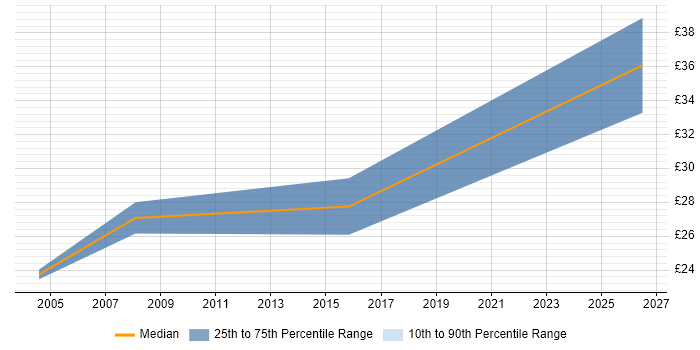 Contractor hourly rate distribution trend for jobs in Gaydon citing Test Scripting