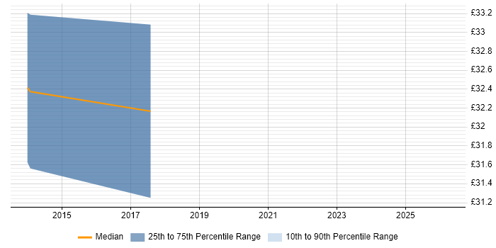 Contractor hourly rate distribution trend for jobs in Gaydon citing UX Design