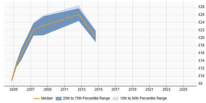 Contractor hourly rate distribution trend for jobs in Warwickshire citing GIS