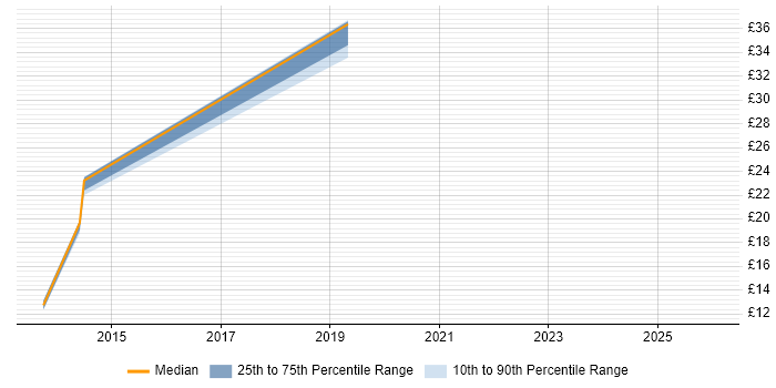 Contractor hourly rate distribution trend for jobs in Warwickshire citing Google Workspace