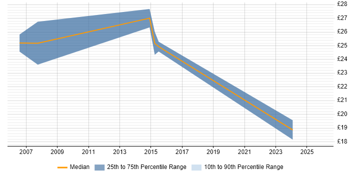 Contractor hourly rate distribution trend for jobs in Warwickshire citing Graphic Design