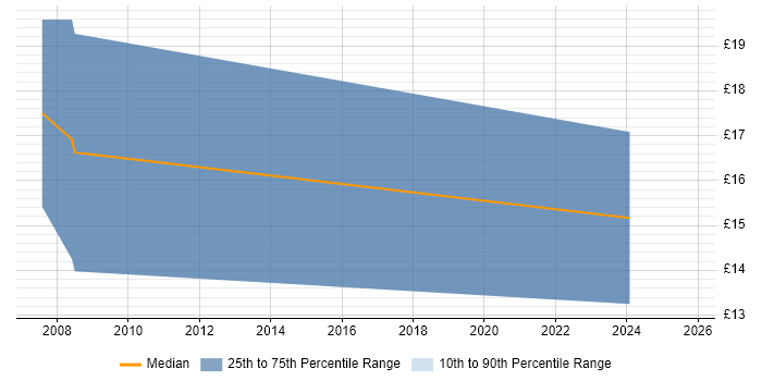 Contractor hourly rate distribution trend for Graphic Designer job vacancies in Warwickshire