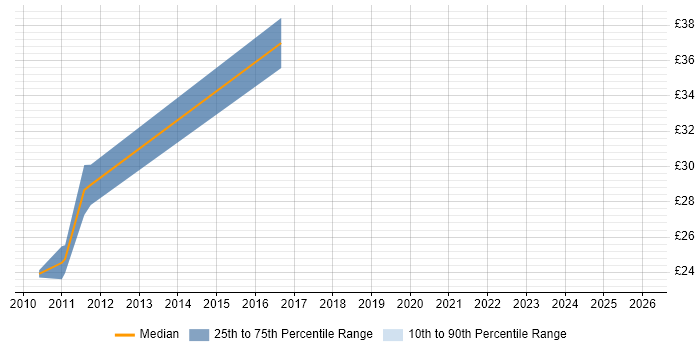 Contractor hourly rate distribution trend for jobs in Warwickshire citing Greenfield Project
