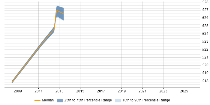 Contractor hourly rate distribution trend for jobs in Warwickshire citing Hardware Maintenance