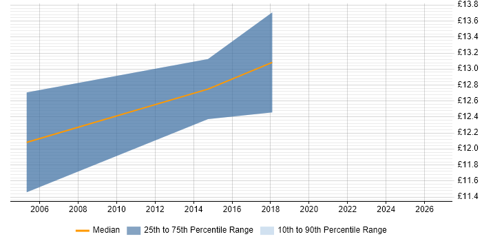 Contractor hourly rate distribution trend for Help Desk Engineer job vacancies in Warwickshire