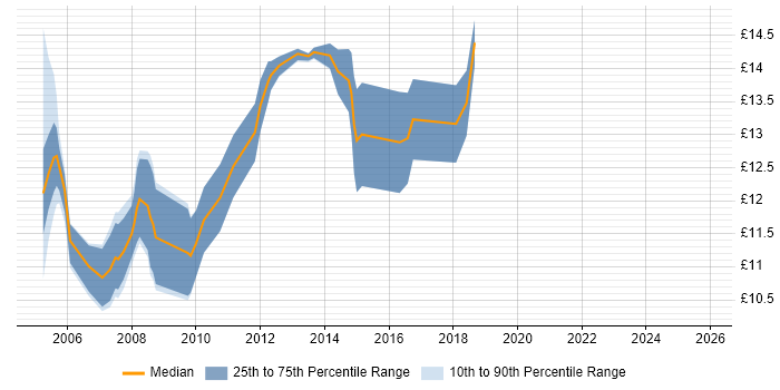 Contractor hourly rate distribution trend for Help Desk Support job vacancies in Warwickshire