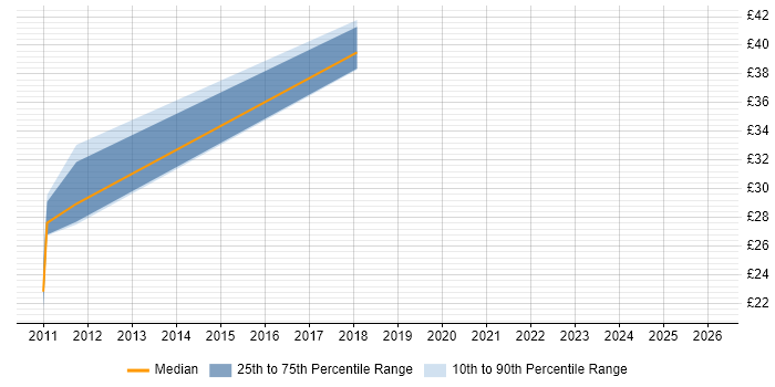 Contractor hourly rate distribution trend for jobs in Warwickshire citing High Availability