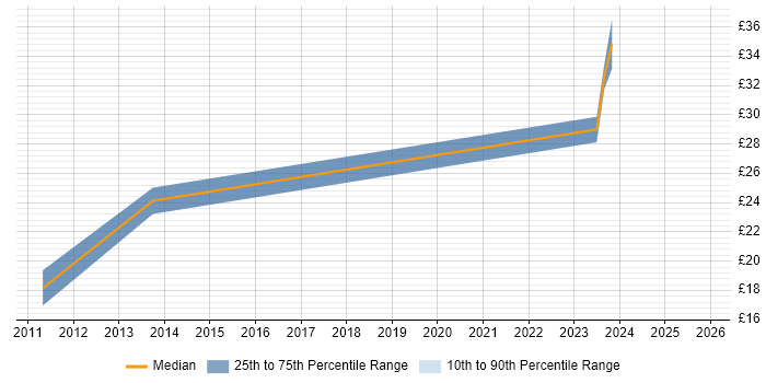 Contractor hourly rate distribution trend for jobs in Warwickshire citing HNC