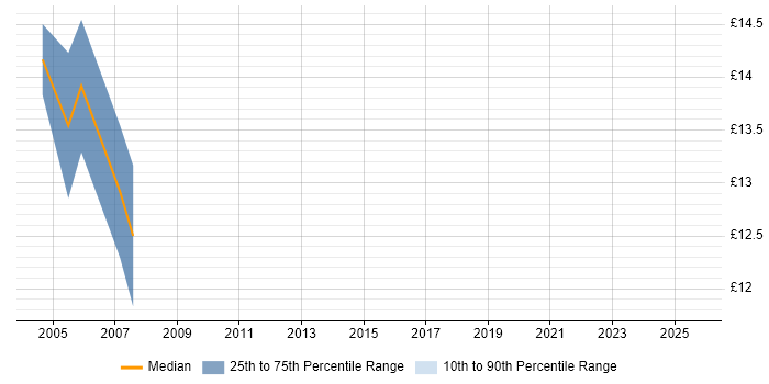 Contractor hourly rate distribution trend for jobs in Warwickshire citing HND