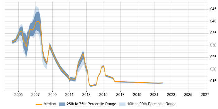 Contractor hourly rate distribution trend for jobs in Warwickshire citing HP