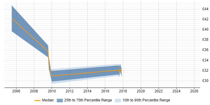 Contractor hourly rate distribution trend for jobs in Warwickshire citing HTTP
