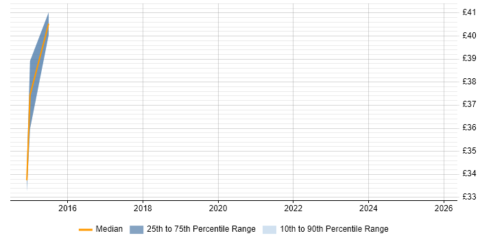 Contractor hourly rate distribution trend for jobs in Warwickshire citing HTTPS