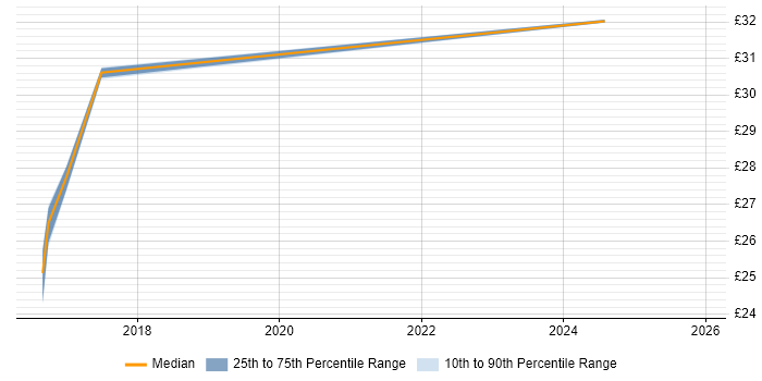 Contractor hourly rate distribution trend for jobs in Warwickshire citing Human Factors