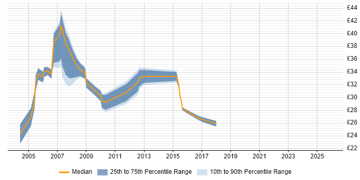 Contractor hourly rate distribution trend for jobs in Warwickshire citing IBM