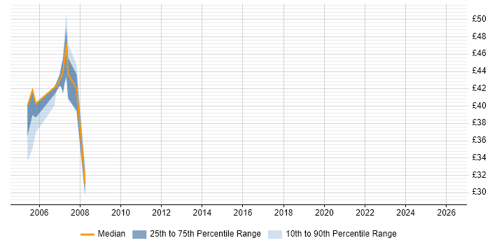 Contractor hourly rate distribution trend for jobs in Warwickshire citing Impact Analysis