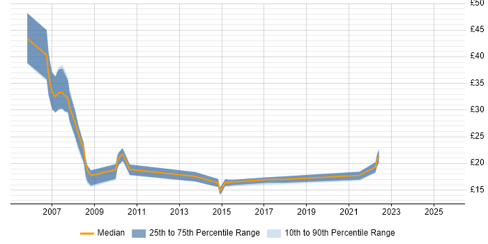 Contractor hourly rate distribution trend for jobs in Warwickshire citing Incident Management
