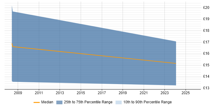Contractor hourly rate distribution trend for jobs in Warwickshire citing InDesign