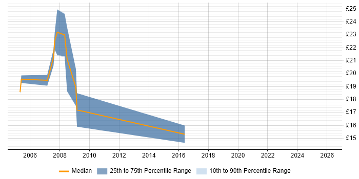 Contractor hourly rate distribution trend for Information Analyst job vacancies in Warwickshire