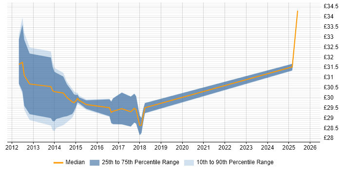 Contractor hourly rate distribution trend for jobs in Warwickshire citing Infotainment