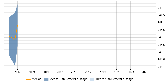 Contractor hourly rate distribution trend for Infrastructure Architect job vacancies in Warwickshire