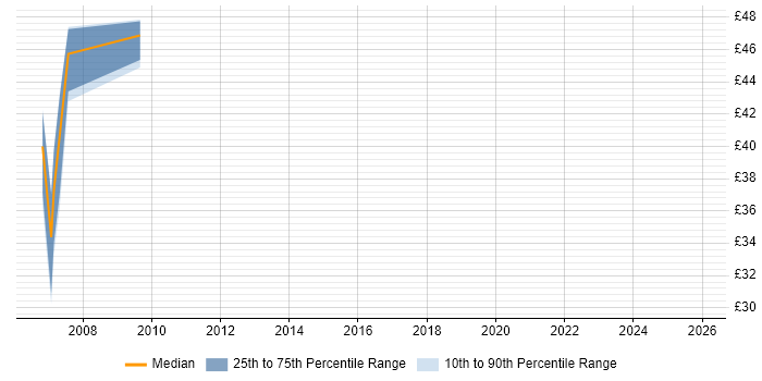 Contractor hourly rate distribution trend for Infrastructure Project Manager job vacancies in Warwickshire