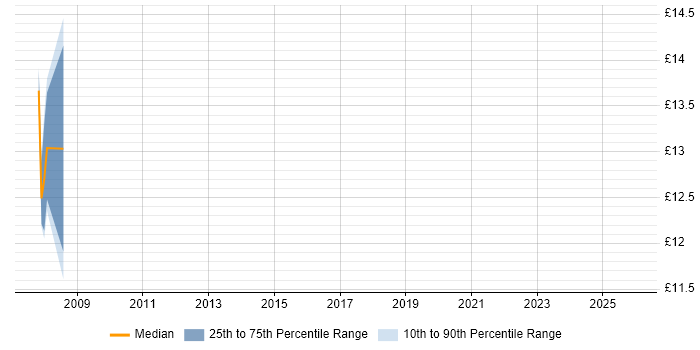 Contractor hourly rate distribution trend for Installations Engineer job vacancies in Warwickshire