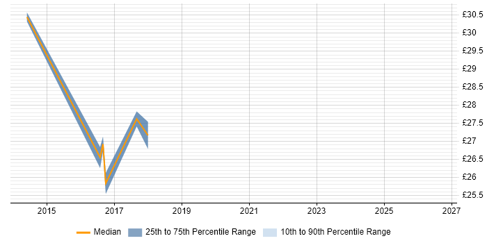 Contractor hourly rate distribution trend for jobs in Warwickshire citing Interaction Design