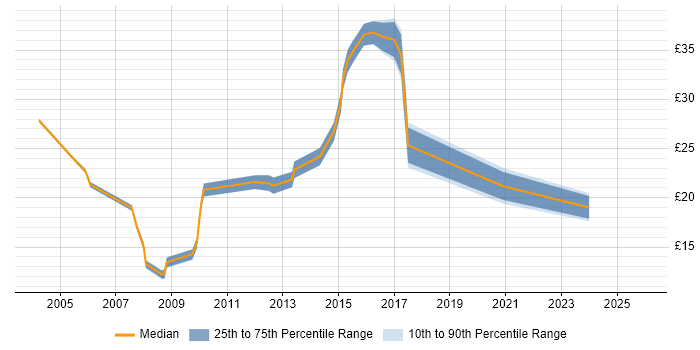 Contractor hourly rate distribution trend for jobs in Warwickshire citing Intranet