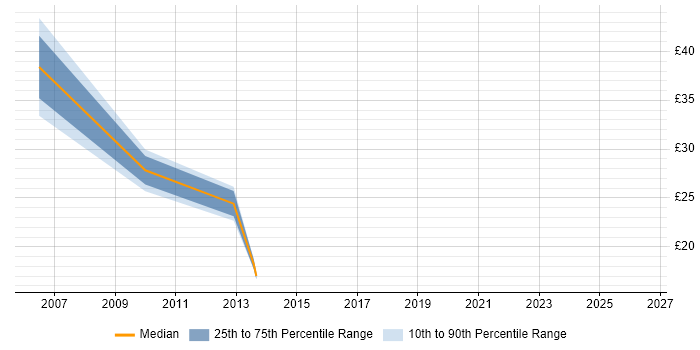 Contractor hourly rate distribution trend for jobs in Warwickshire citing IP Telephony
