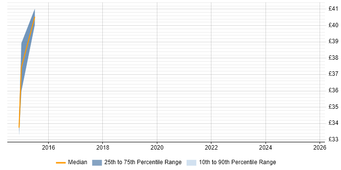 Contractor hourly rate distribution trend for jobs in Warwickshire citing IPv4