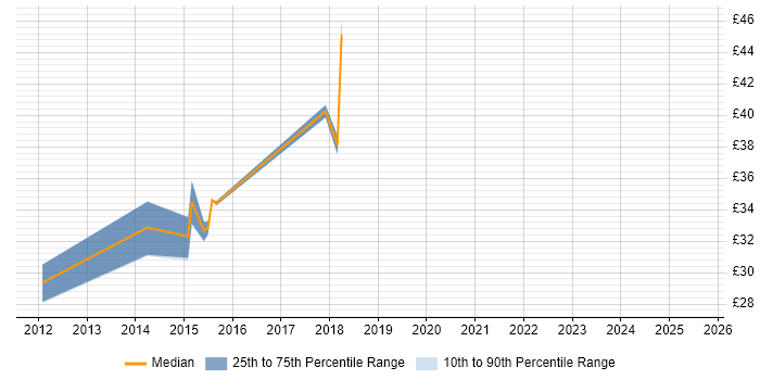Contractor hourly rate distribution trend for jobs in Warwickshire citing ISO 26262