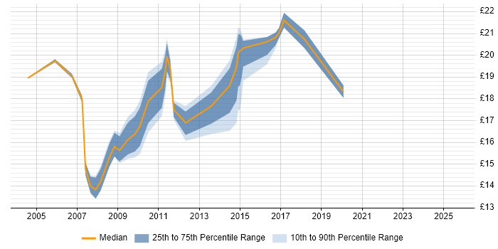 Contractor hourly rate distribution trend for IT Analyst job vacancies in Warwickshire