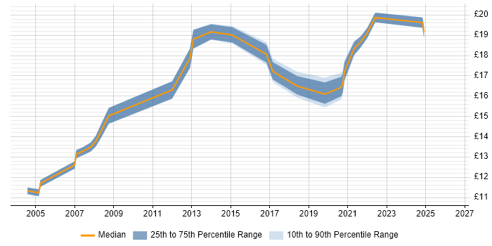 Contractor hourly rate distribution trend for IT Engineer job vacancies in Warwickshire