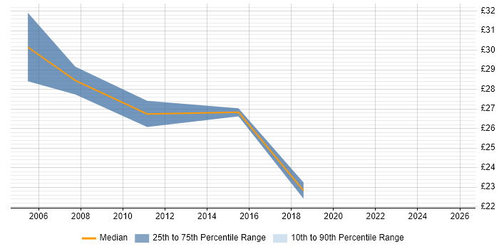 Contractor hourly rate distribution trend for IT Project Manager job vacancies in Warwickshire