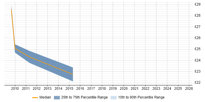 Contractor hourly rate distribution trend for jobs in Warwickshire citing IT Strategy